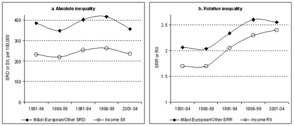  Summarised presentation of estimated trends in absolute and relative inequality in all-cause mortality